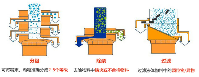 旋振篩三大功能：分級(jí)，過(guò)濾，除雜模擬圖