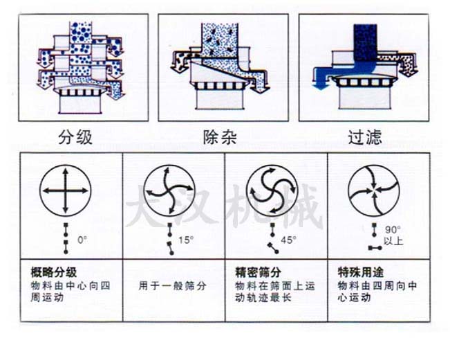 藕粉旋振篩工作原理圖