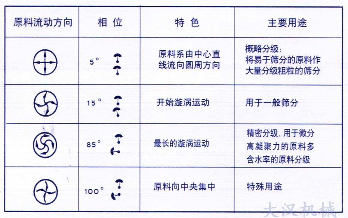 食用鹽精細篩分旋振篩