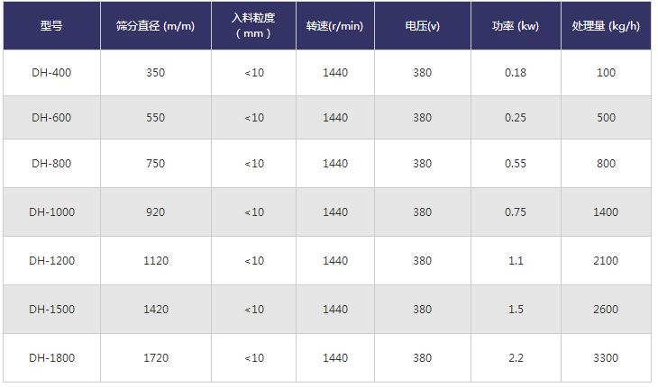 帶料斗旋振篩技術參數