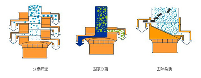 豆奶旋振篩工作原理