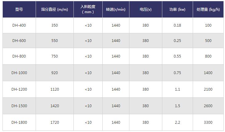 旋振篩技術參數