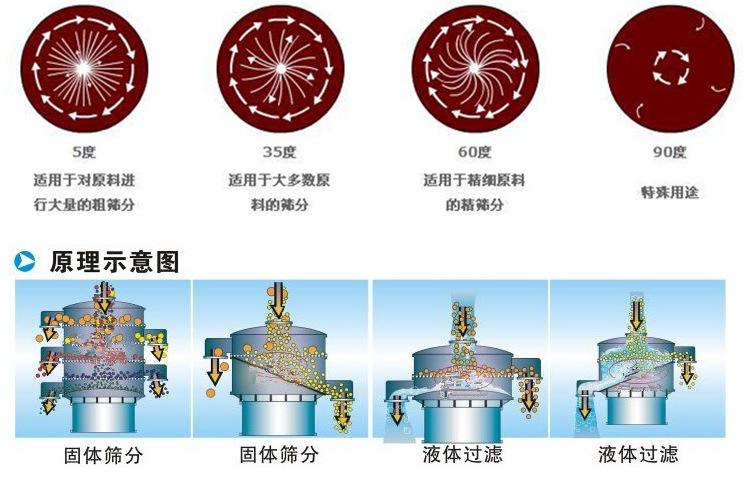 pp塑料振動篩工作原理